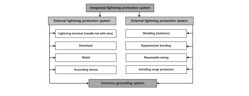 Building lightning protection system solutions